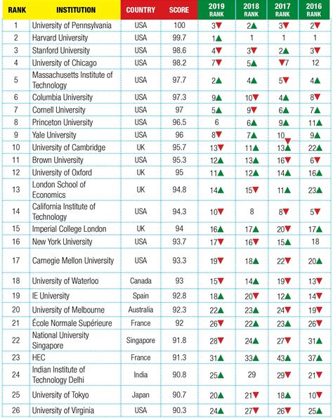 us college rankings|More.